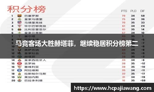 马竞客场大胜赫塔菲，继续稳居积分榜第二
